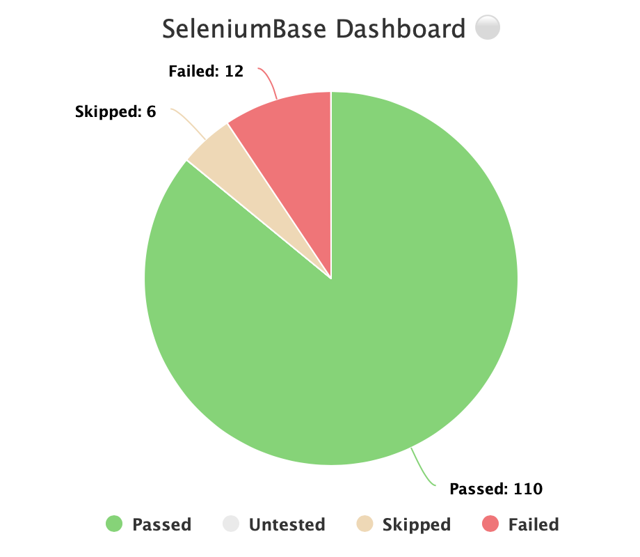 The SeleniumBase Dashboard
